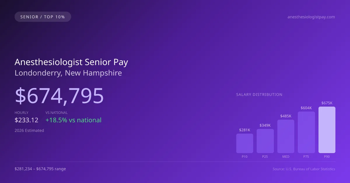 Anesthesiologist Senior Salary in Londonderry, NH — 2026 est., based on 2025 BLS