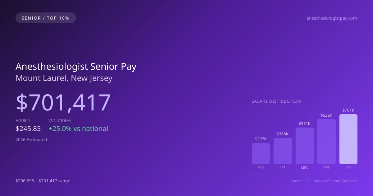Anesthesiologist Senior Salary in Mount Laurel, NJ — 2026 est., based on 2025 BLS