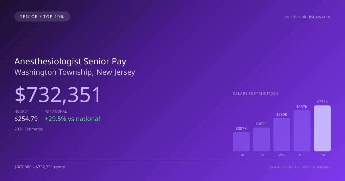 Anesthesiologist Senior Salary in Washington Township, NJ — 2026 est., based on 2025 BLS