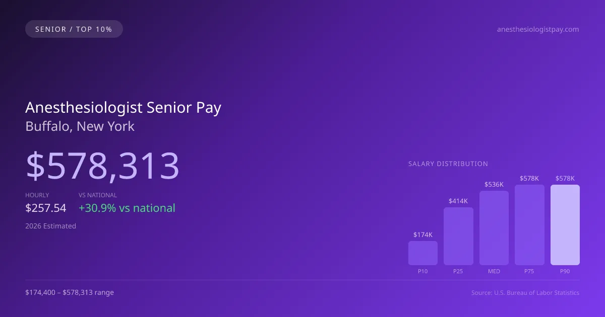 Anesthesiologist Senior Salary in Buffalo, NY — 2026 est., based on 2025 BLS