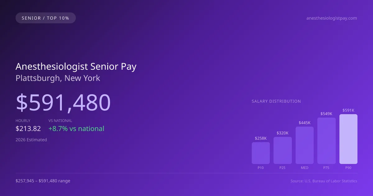 Anesthesiologist Senior Salary in Plattsburgh, NY — 2026 est., based on 2025 BLS