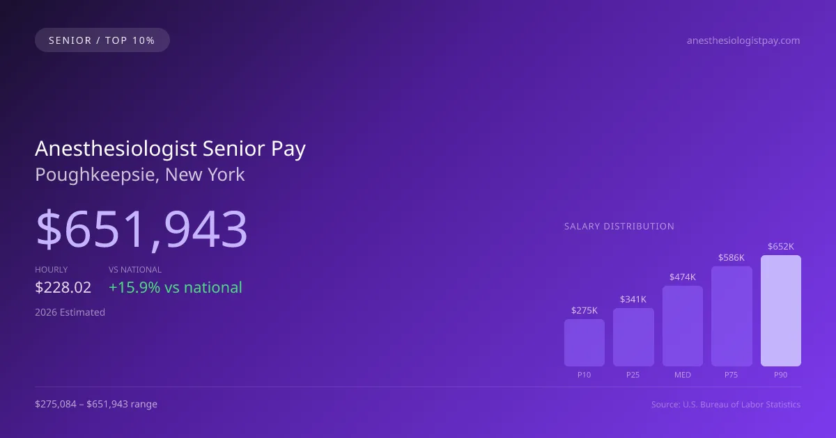 Anesthesiologist Senior Salary in Poughkeepsie, NY — 2026 est., based on 2025 BLS
