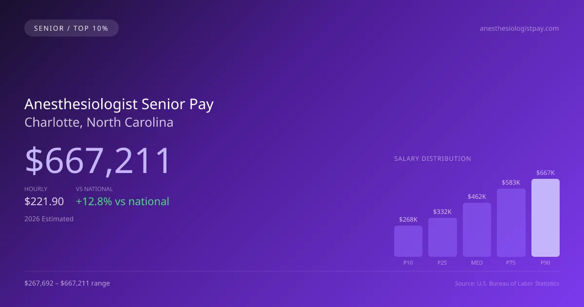 Anesthesiologist Senior Salary in Charlotte, NC — 2026 est., based on 2025 BLS