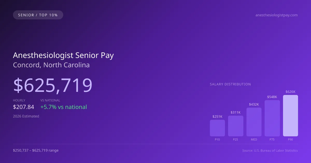Anesthesiologist Senior Salary in Concord, NC — 2026 est., based on 2025 BLS