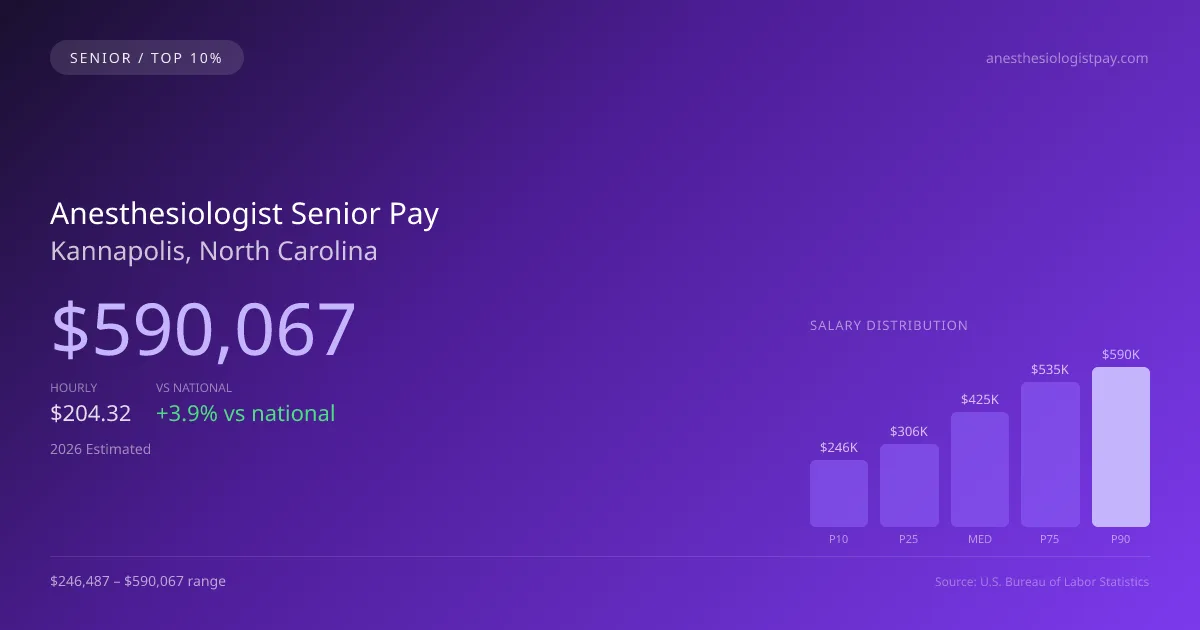 Anesthesiologist Senior Salary in Kannapolis, NC — 2026 est., based on 2025 BLS