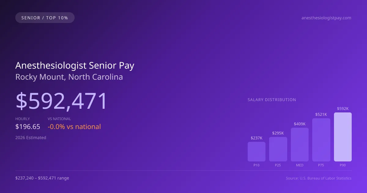 Anesthesiologist Senior Salary in Rocky Mount, NC — 2026 est., based on 2025 BLS