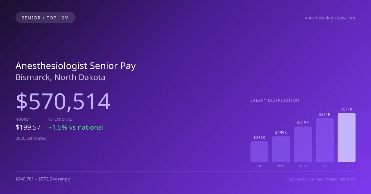 Anesthesiologist Senior Salary in Bismarck, ND — 2026 est., based on 2025 BLS