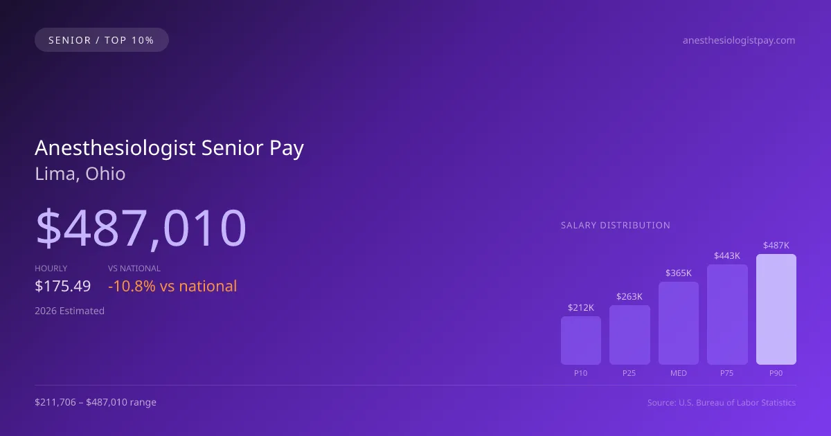 Anesthesiologist Senior Salary in Lima, OH — 2026 est., based on 2025 BLS