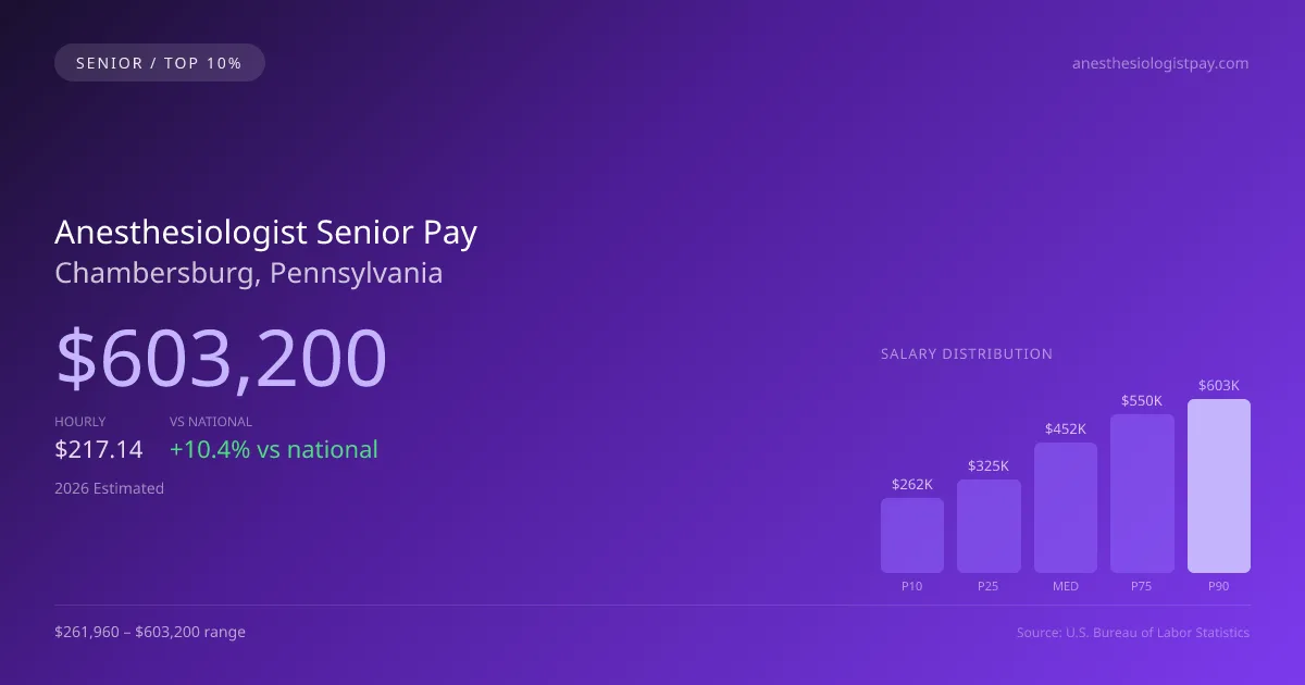 Anesthesiologist Senior Salary in Chambersburg, PA — 2026 est., based on 2025 BLS