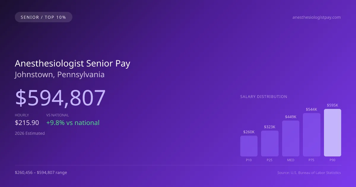 Anesthesiologist Senior Salary in Johnstown, PA — 2026 est., based on 2025 BLS