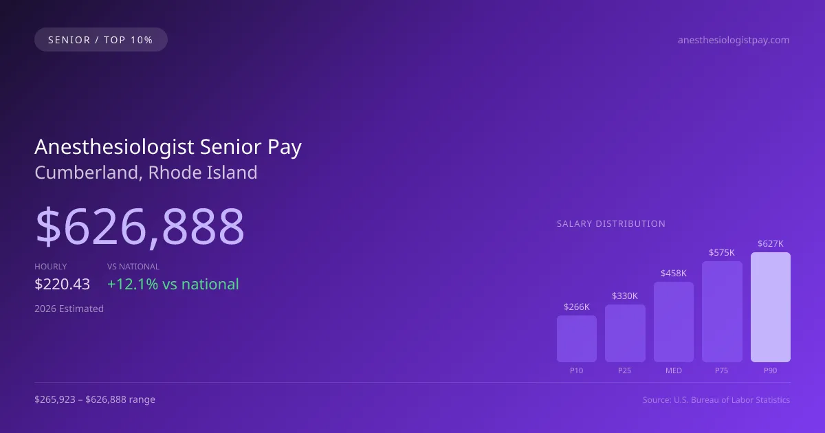 Anesthesiologist Senior Salary in Cumberland, RI — 2026 est., based on 2025 BLS
