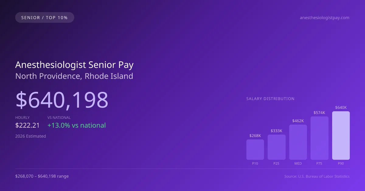 Anesthesiologist Senior Salary in North Providence, RI — 2026 est., based on 2025 BLS