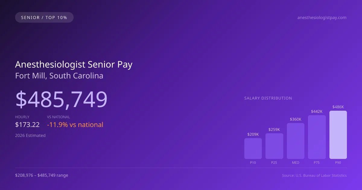 Anesthesiologist Senior Salary in Fort Mill, SC — 2026 est., based on 2025 BLS