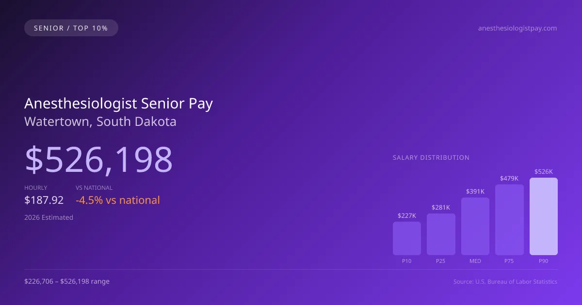 Anesthesiologist Senior Salary in Watertown, SD — 2026 est., based on 2025 BLS
