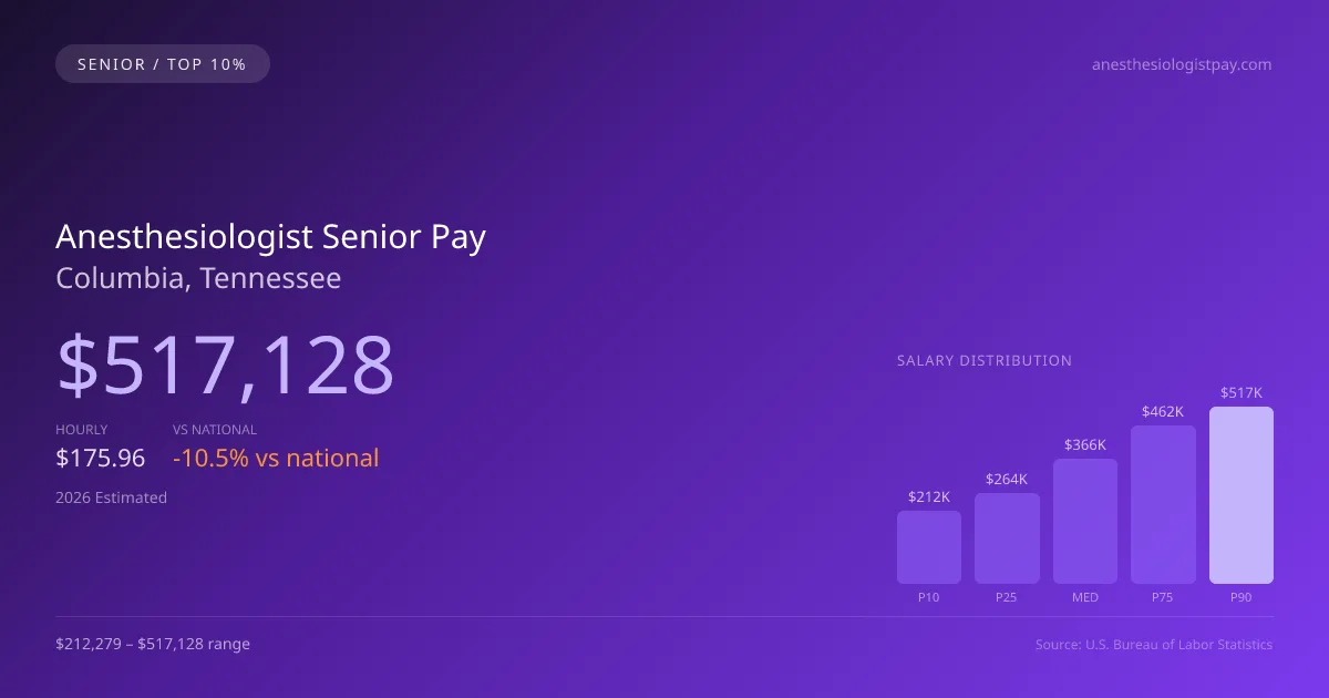 Anesthesiologist Senior Salary in Columbia, TN — 2026 est., based on 2025 BLS
