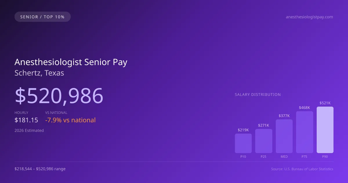 Anesthesiologist Senior Salary in Schertz, TX — 2026 est., based on 2025 BLS