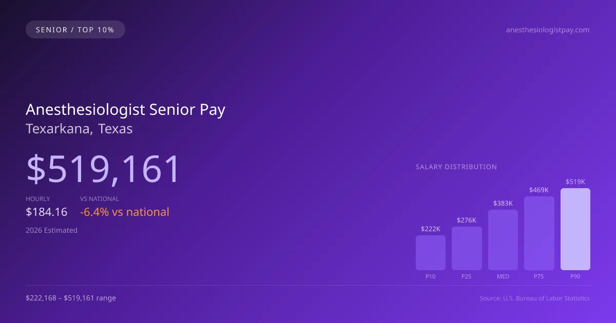 Anesthesiologist Senior Salary in Texarkana, TX — 2026 est., based on 2025 BLS