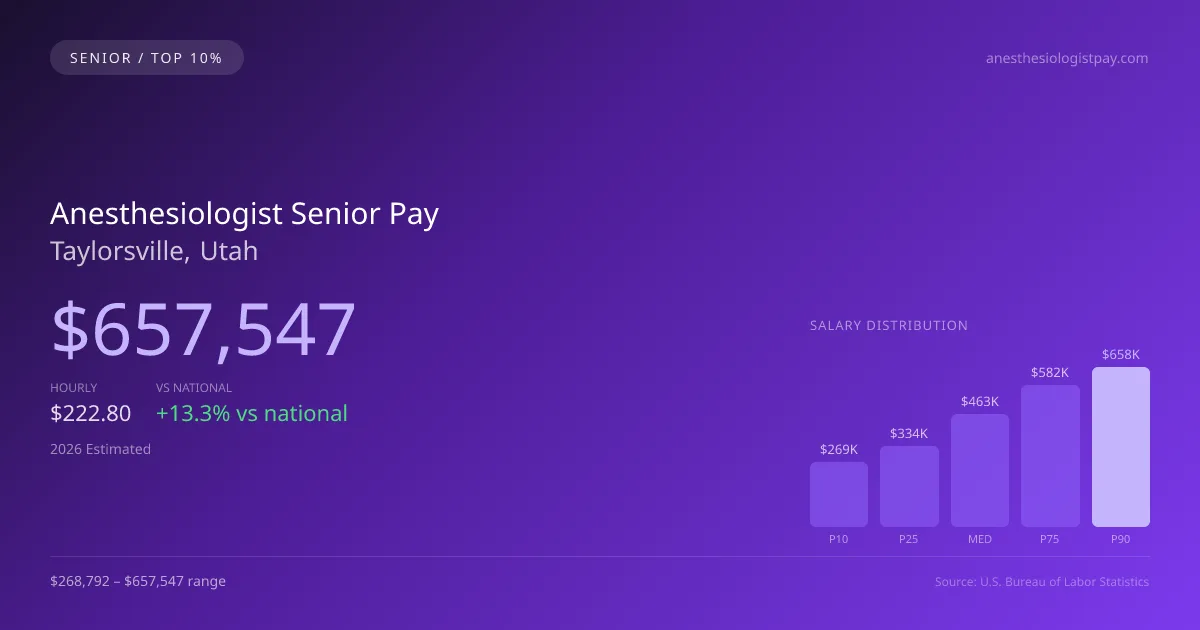 Anesthesiologist Senior Salary in Taylorsville, UT — 2026 est., based on 2025 BLS