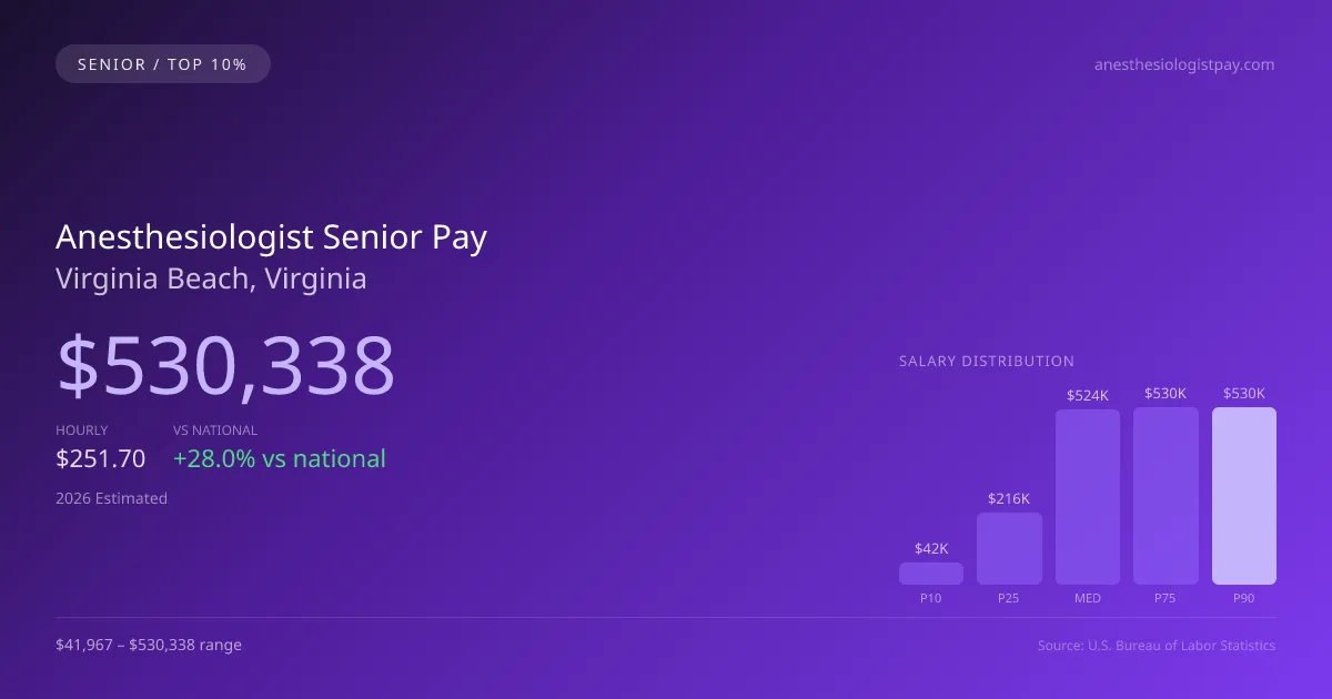 Anesthesiologist Senior Salary in Virginia Beach, VA — 2026 est., based on 2025 BLS