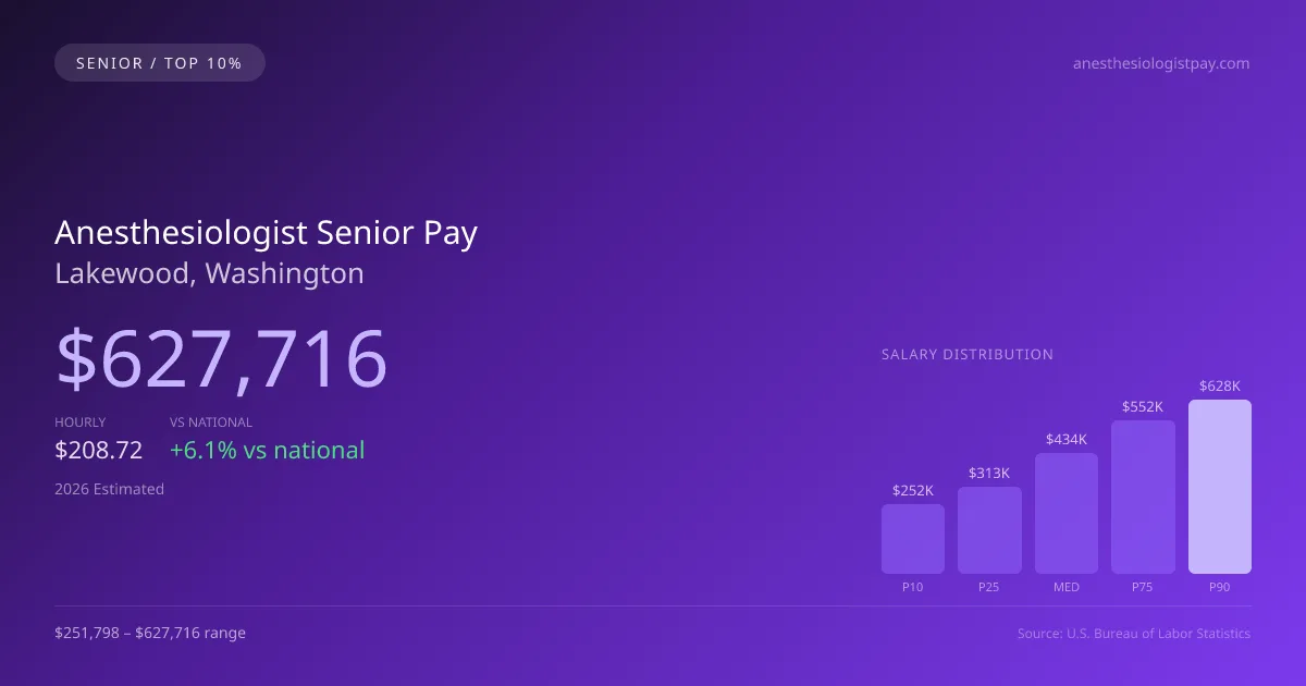 Anesthesiologist Senior Salary in Lakewood, WA — 2026 est., based on 2025 BLS