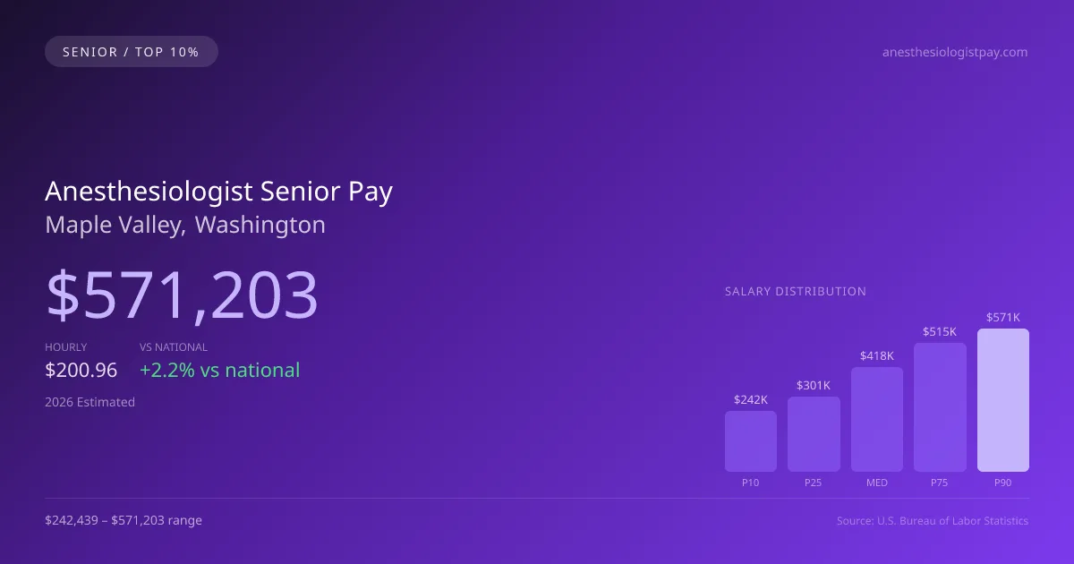 Anesthesiologist Senior Salary in Maple Valley, WA — 2026 est., based on 2025 BLS