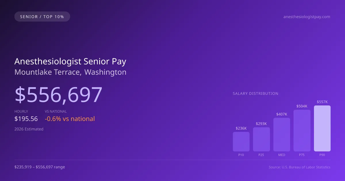 Anesthesiologist Senior Salary in Mountlake Terrace, WA — 2026 est., based on 2025 BLS
