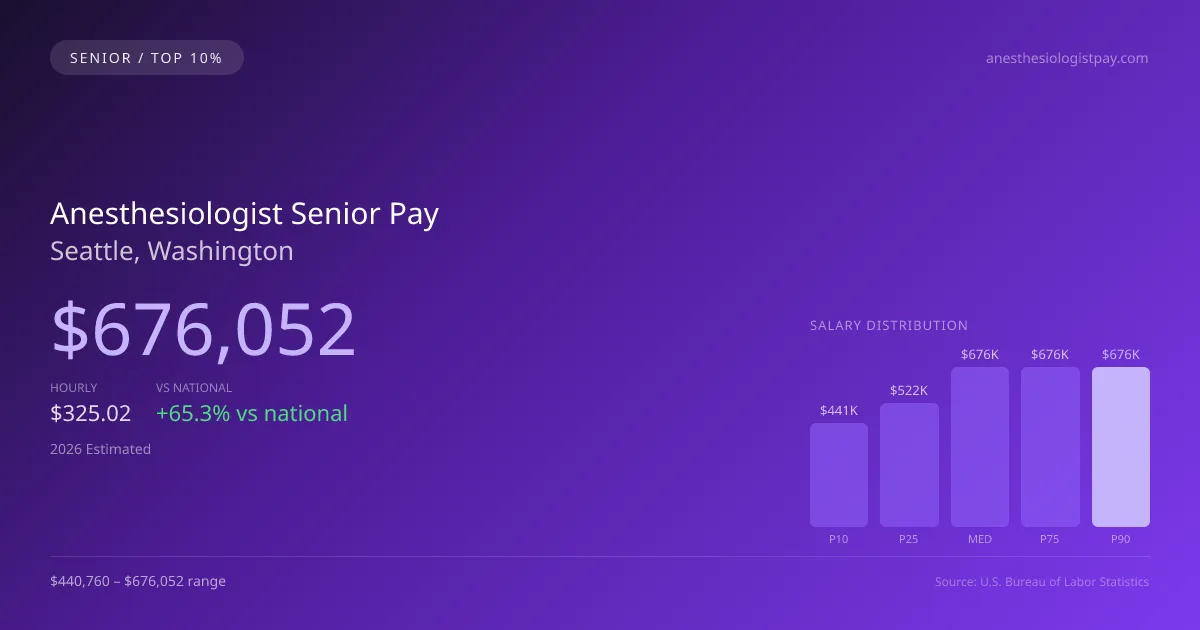 Anesthesiologist Senior Salary in Seattle, WA — 2026 est., based on 2025 BLS