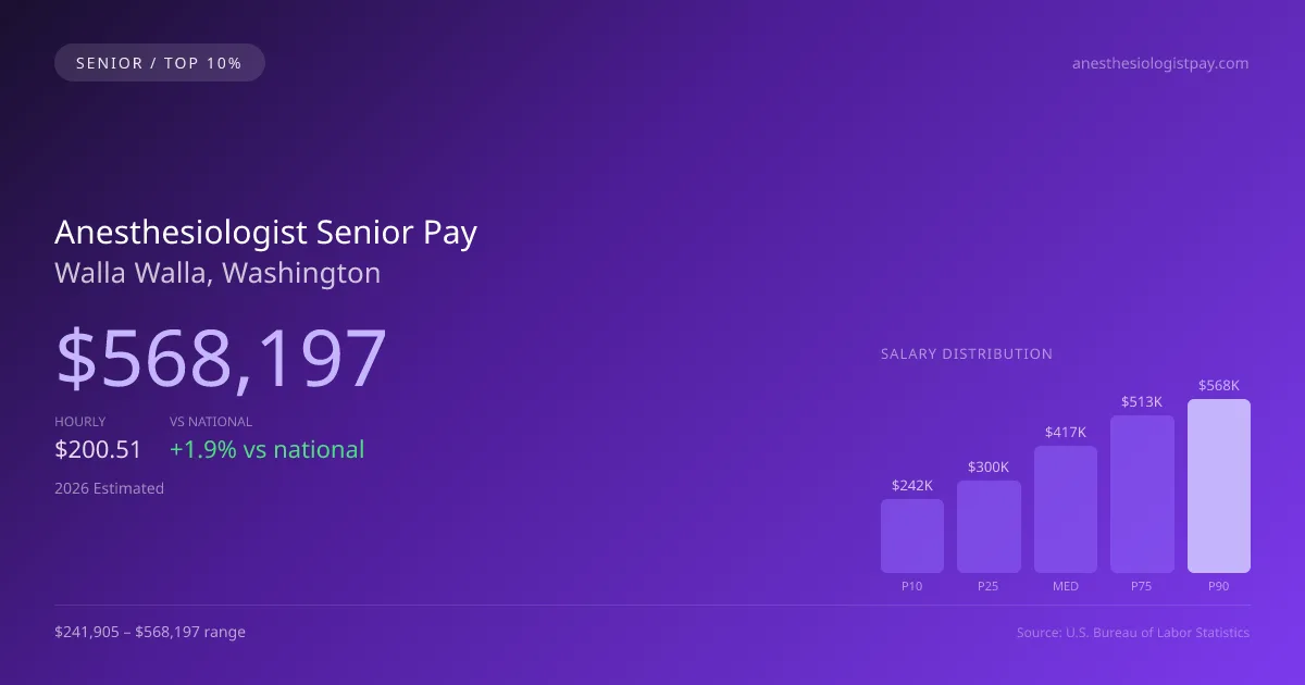 Anesthesiologist Senior Salary in Walla Walla, WA — 2026 est., based on 2025 BLS