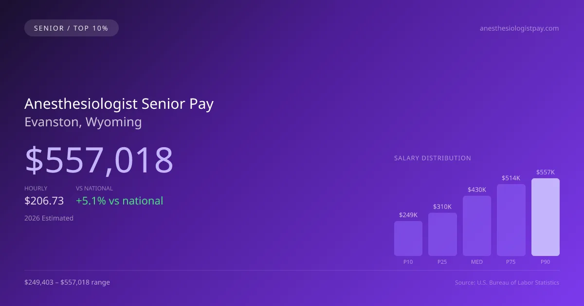 Anesthesiologist Senior Salary in Evanston, WY — 2026 est., based on 2025 BLS