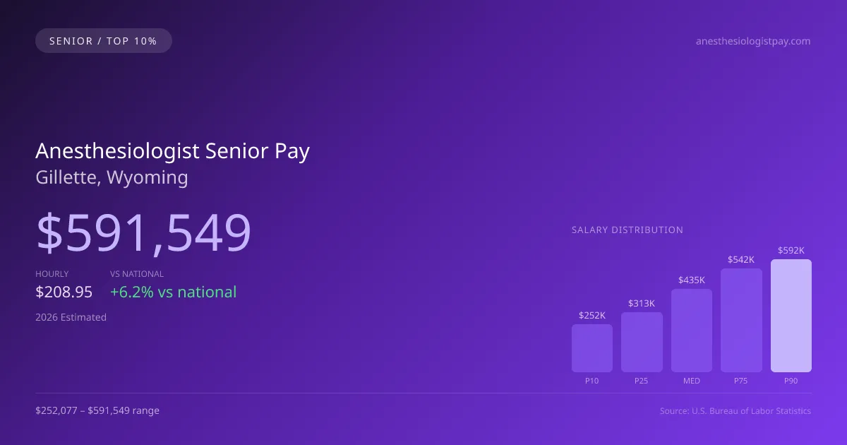 Anesthesiologist Senior Salary in Gillette, WY — 2026 est., based on 2025 BLS
