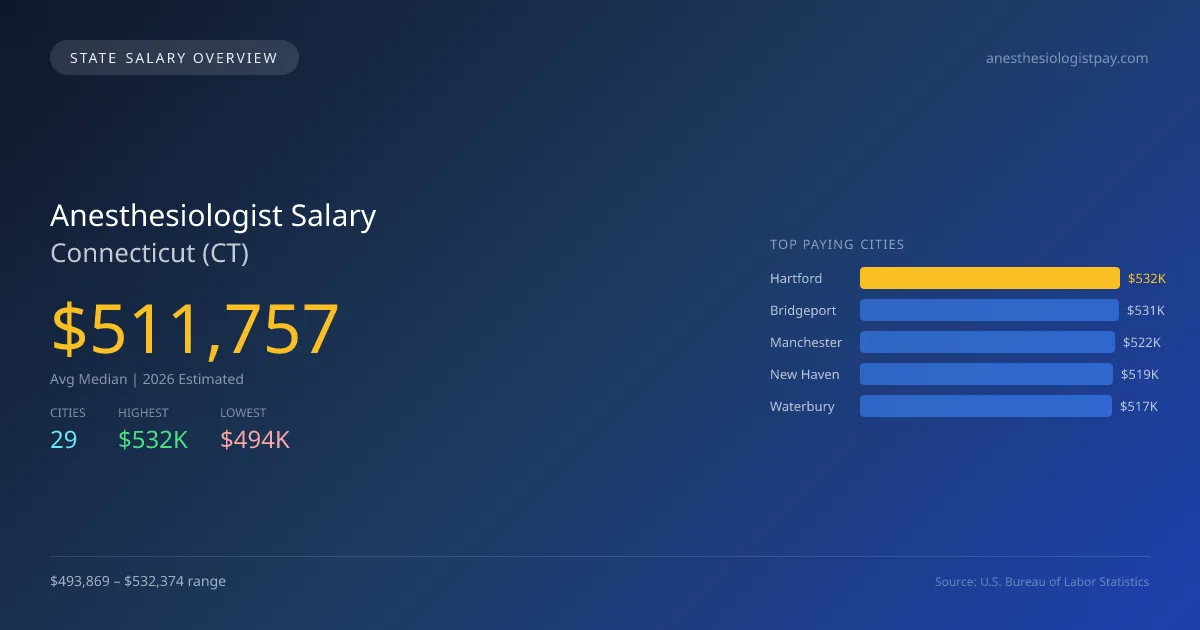 Anesthesiologist Salary in Connecticut - 2025 BLS Data Infographic