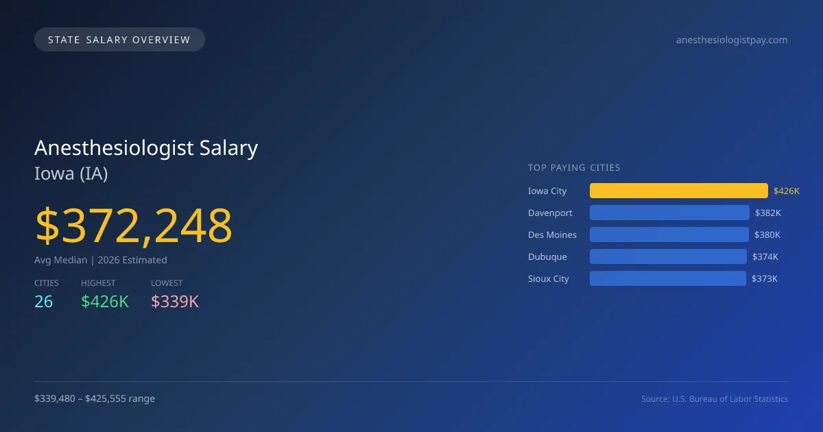 Anesthesiologist Salary in Iowa - 2025 BLS Data Infographic