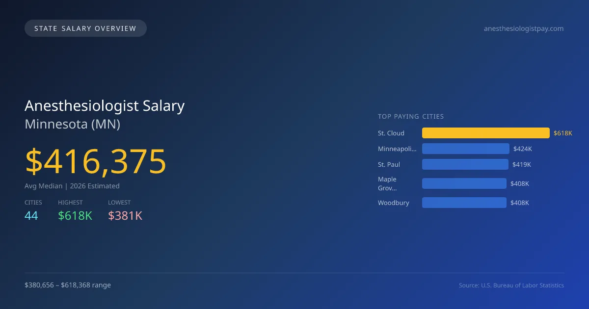 Anesthesiologist Salary in Minnesota - 2025 BLS Data Infographic