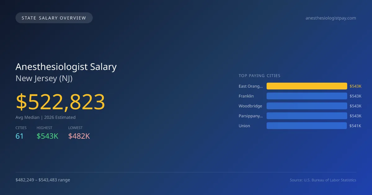 Anesthesiologist Salary in New Jersey - 2025 BLS Data Infographic