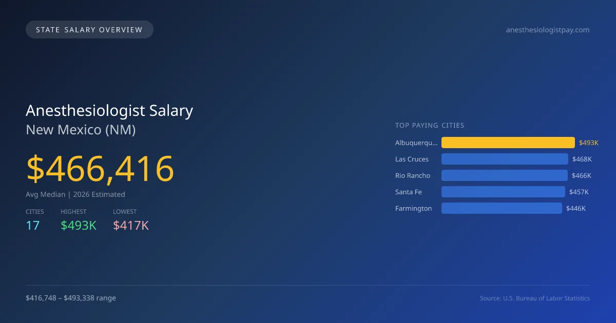 Anesthesiologist Salary in New Mexico - 2025 BLS Data Infographic
