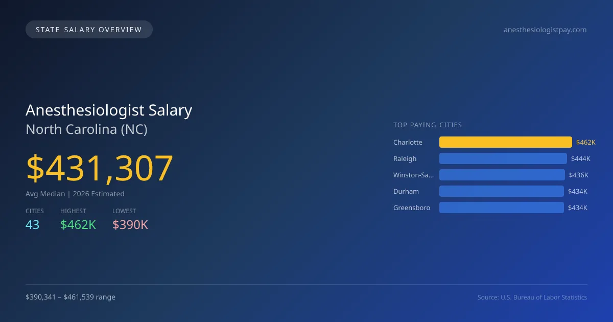 Anesthesiologist Salary in North Carolina - 2025 BLS Data Infographic