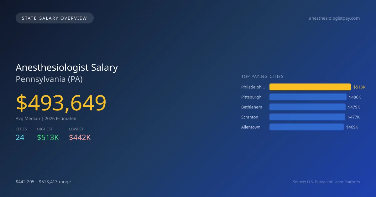 Anesthesiologist Salary in Pennsylvania - 2025 BLS Data Infographic