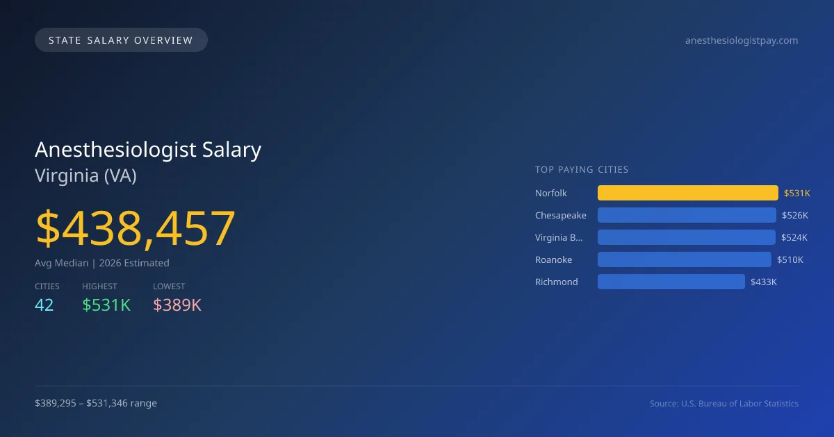 Anesthesiologist Salary in Virginia - 2025 BLS Data Infographic