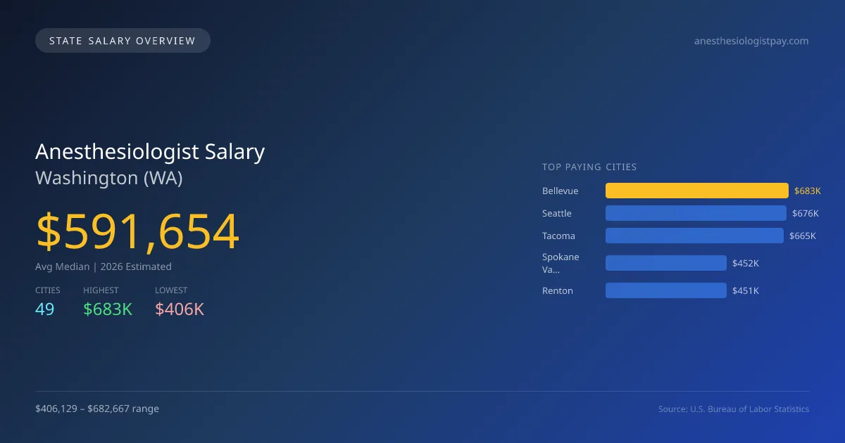 Anesthesiologist Salary in Washington - 2025 BLS Data Infographic